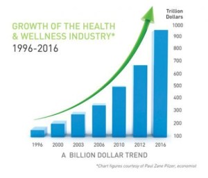 Health-and-wellness-industry-trend